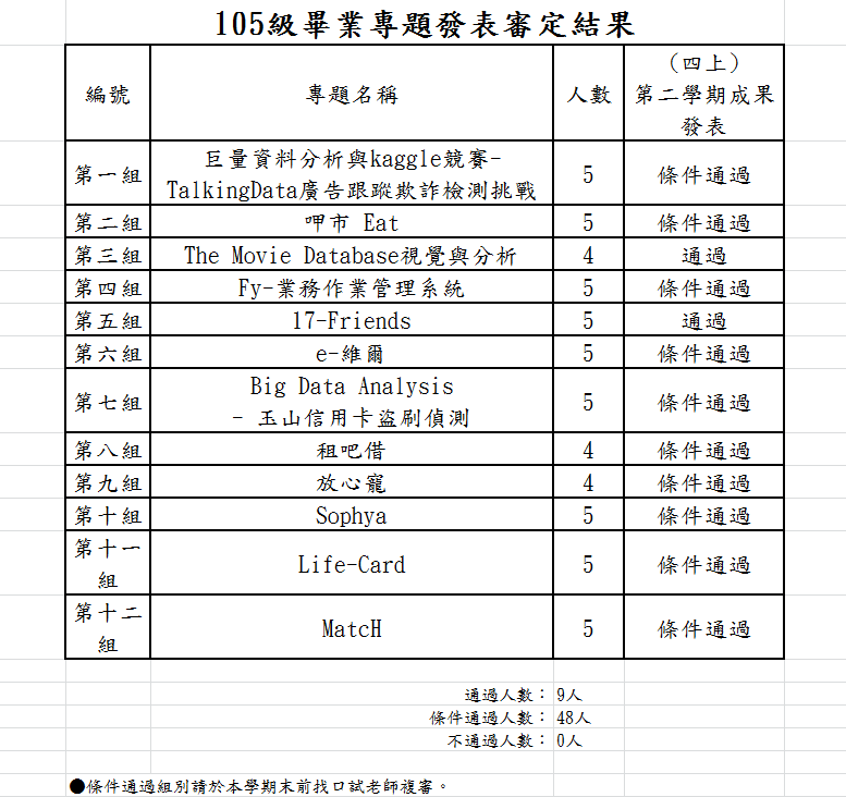 105級專題審定結果